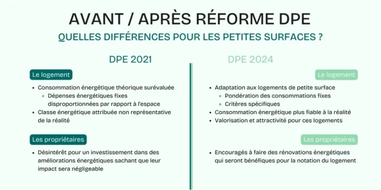 DPE avant et après réforme